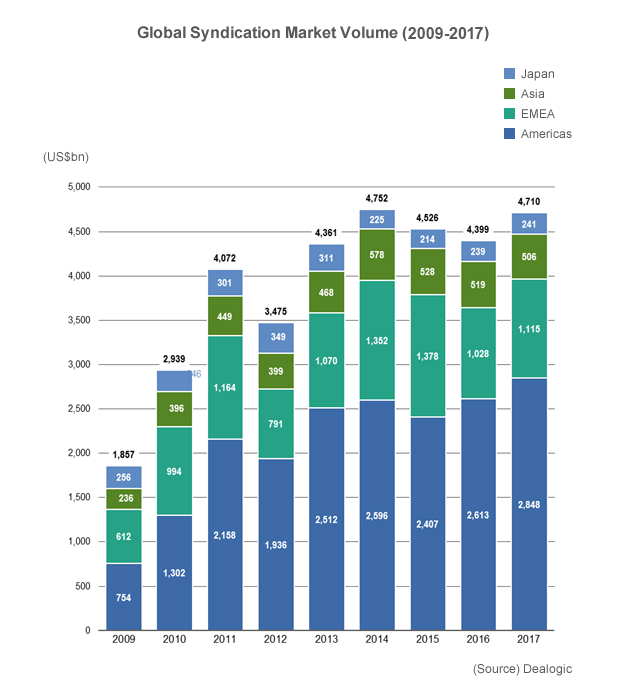 Global Syndication Market Volume(2009-2017)