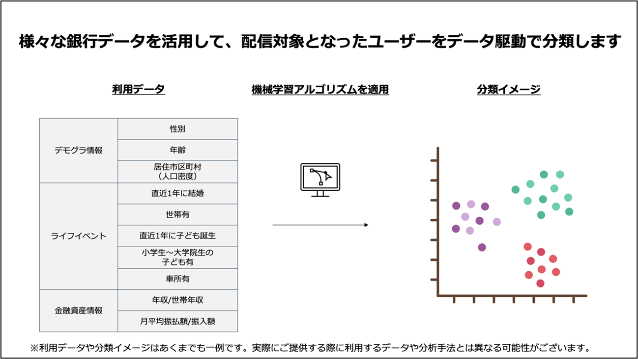 様々な銀行データを活用して、配信対象となったユーザーをデータ駆動で分類します