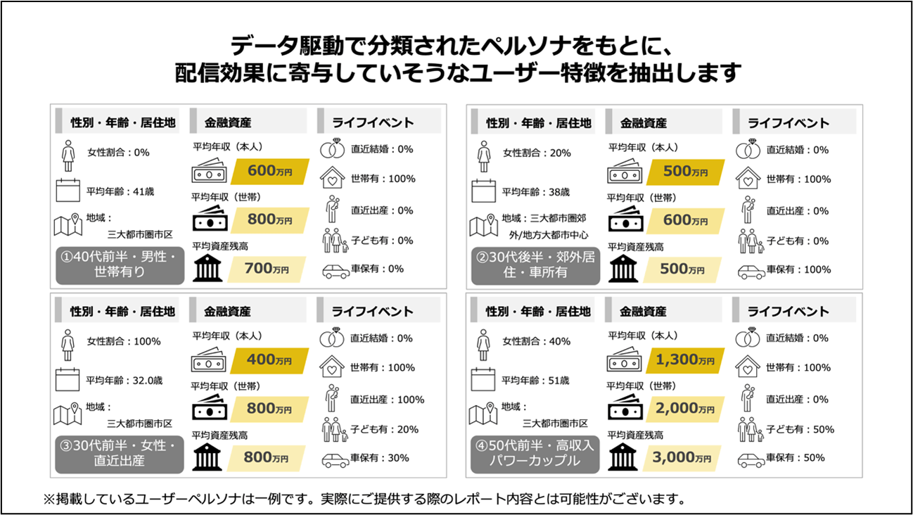 データ駆動で分類されたペルソナをもとに、配信効果に寄付していそうなユーザ特徴を抽出します
