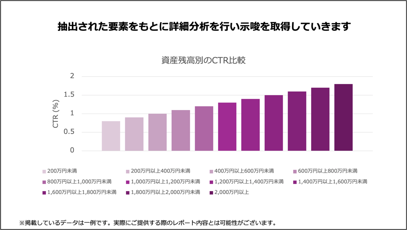 抽出された要素をもとに詳細分析を行い示唆を取得していきます