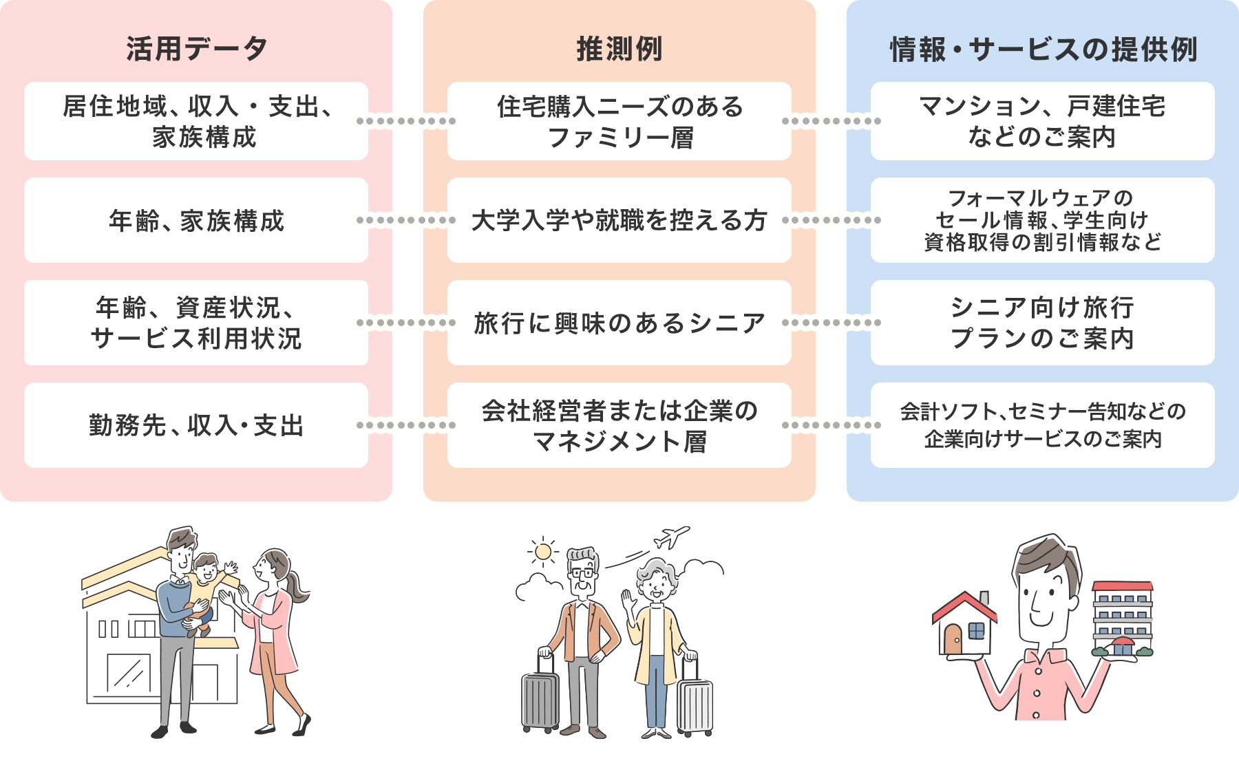 パーソナルデータの活用方法