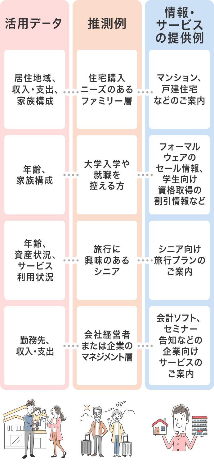 パーソナルデータの活用方法