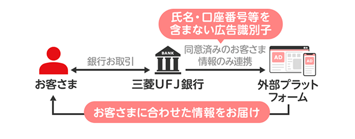 お客さまから同意をいただいたうえで、個人が直接特定されない識別子を用いて、個人データを広告配信事業者等へ提供し、お客さまに合わせた情報をお届け。