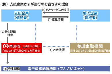 (例)支払企業さまが当行のお客さまの場合