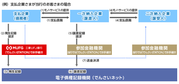 (例)支払企業さまが当行のお客さまの場合
