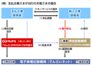 (例)支払企業さまが当行のお客さまの場合
