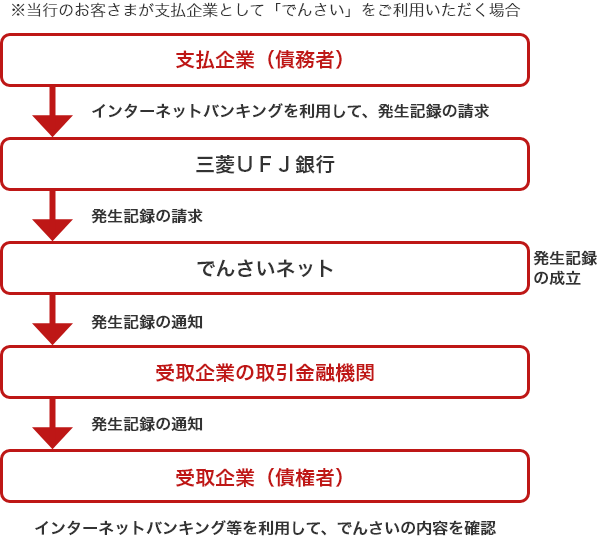 ※当行のお客さまが支払企業として「でんさい」をご利用いただく場合