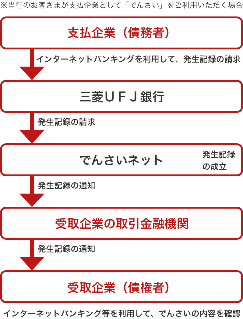 ※当行のお客さまが支払企業として「でんさい」をご利用いただく場合