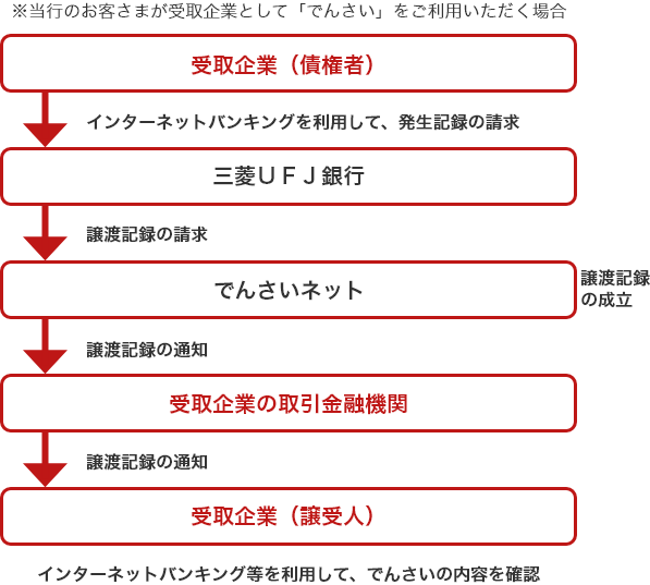 ※当行のお客さまが受取企業として「でんさい」をご利用いただく場合