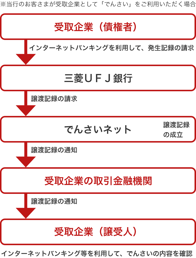 ※当行のお客さまが受取企業として「でんさい」をご利用いただく場合