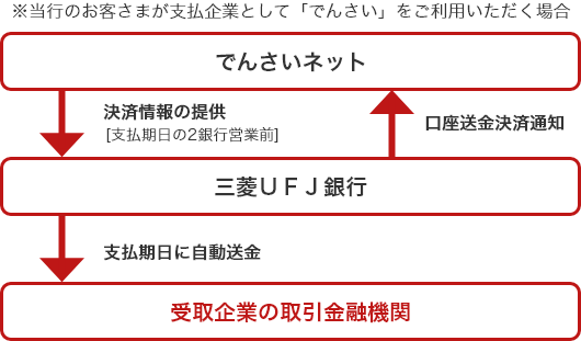 ※当行のお客さまが支払企業として「でんさい」をご利用いただく場合