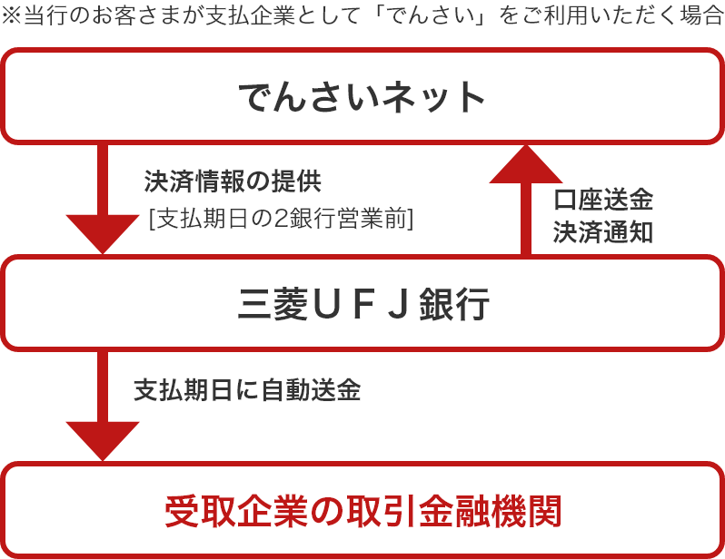 ※当行のお客さまが支払企業として「でんさい」をご利用いただく場合