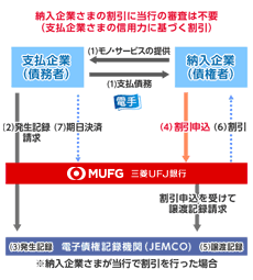 納入企業さまの割引に当行の審査は不要（支払企業さまの信用力に基づく割引）