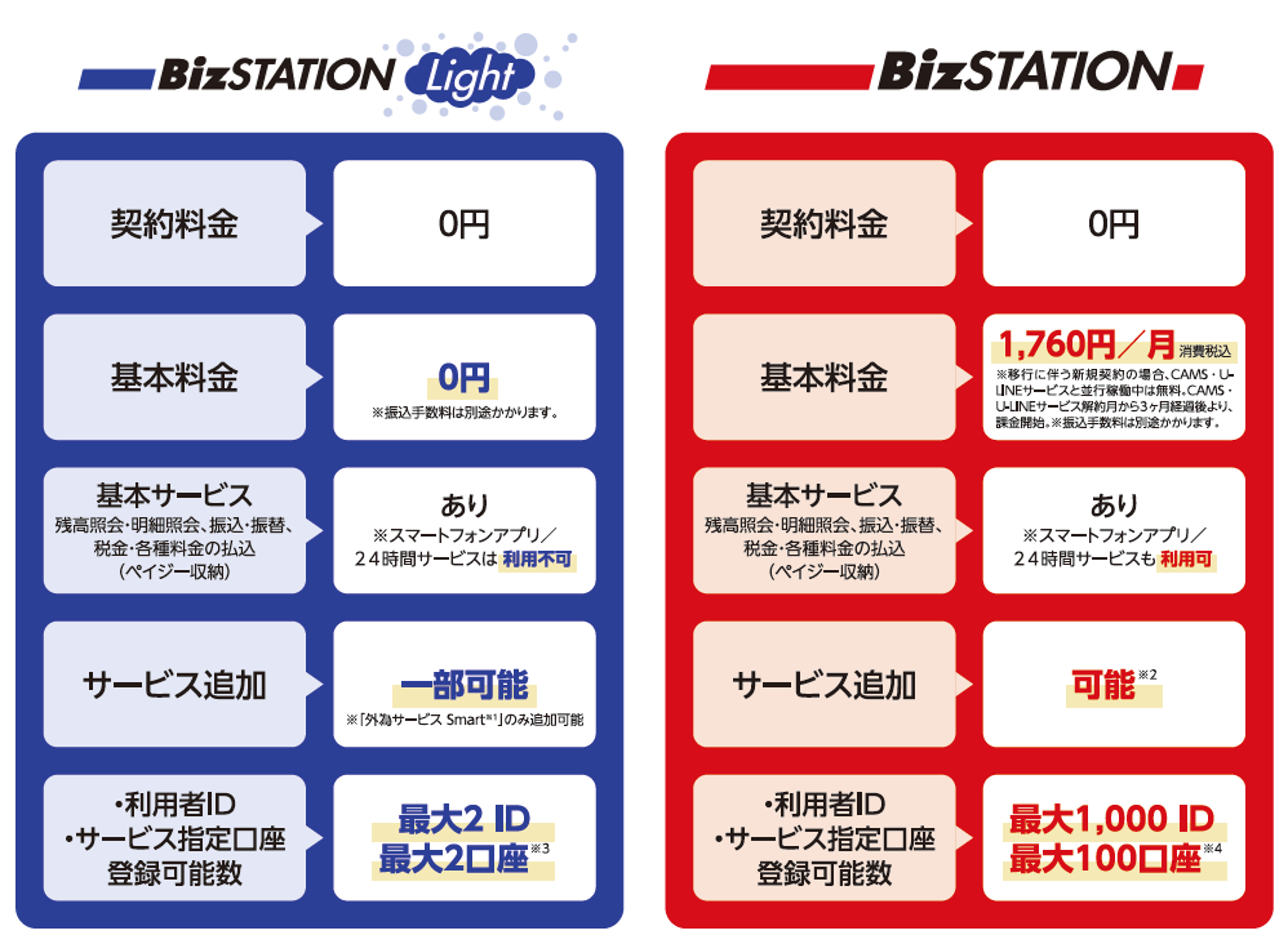 【BizSTATION Light】「契約料金」…0円 「基本料金」…0円 ※振込手数料は別途かかります。 「基本サービス」残高照会・明細照会、振込・振替、税金・各種料金の振込(ペイジー収納)…あり ※スマートフォンアプリ/24時間サービスは利用不可 「サービス追加」…一部可能 ※ 「外資サービス Smart(*1)」のみ追加可能 「・利用者ID・サービス指定口座登録可能数」…最大2ID 最大2口座 【BizSTATION】「契約料金」…0円 「基本料金」…1,760円/月(消費税込)※以降に伴う新規契約の場合、CAMS・U-LINEサービスと並行稼働中は無料。CAMS・U-LINEサービス解約月から3ヶ月経過後より、課金開始。※振込手数料は別途かかります。 「基本サービス」残高照会・明細照会、振込・振替、税金・各種料金の振込(ペイジー収納)…あり※スマートフォンアプリ/24時間サービスも利用可 「サービス追加」…可能(*2) 「・利用者ID・サービス指定口座登録可能数」…最大1,000ID 最大100口座(*4)
