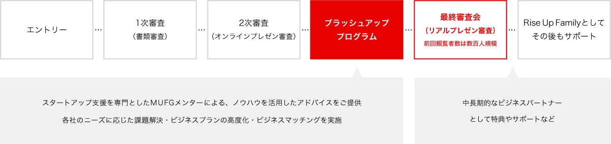 RiseUpFestaステップ