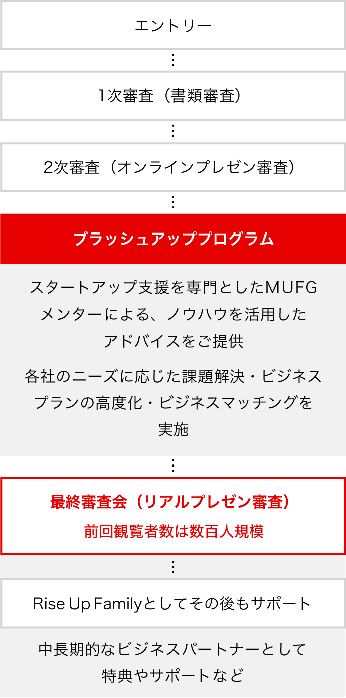RiseUpFestaステップ
