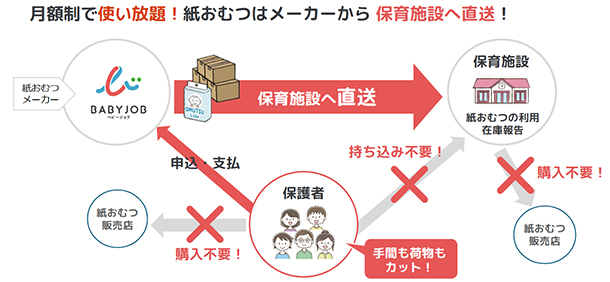 「手ぶら登園」のサービス設計