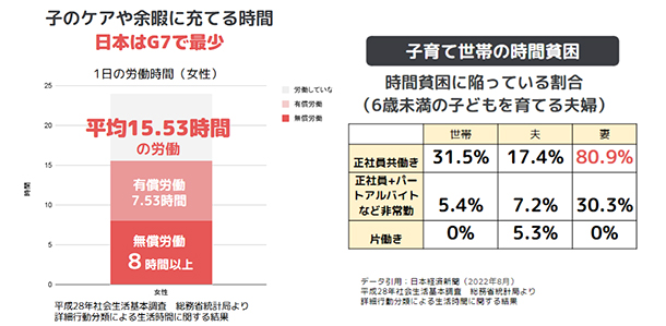 G7の中でも日本の子育て世帯の時間貧困は深刻である