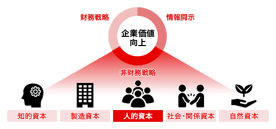 企業価値向上の図