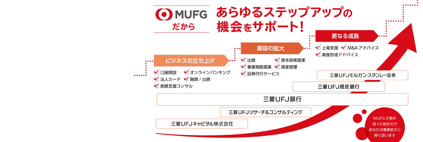 MUFGだからあらゆるステップアップの機会をサポート！