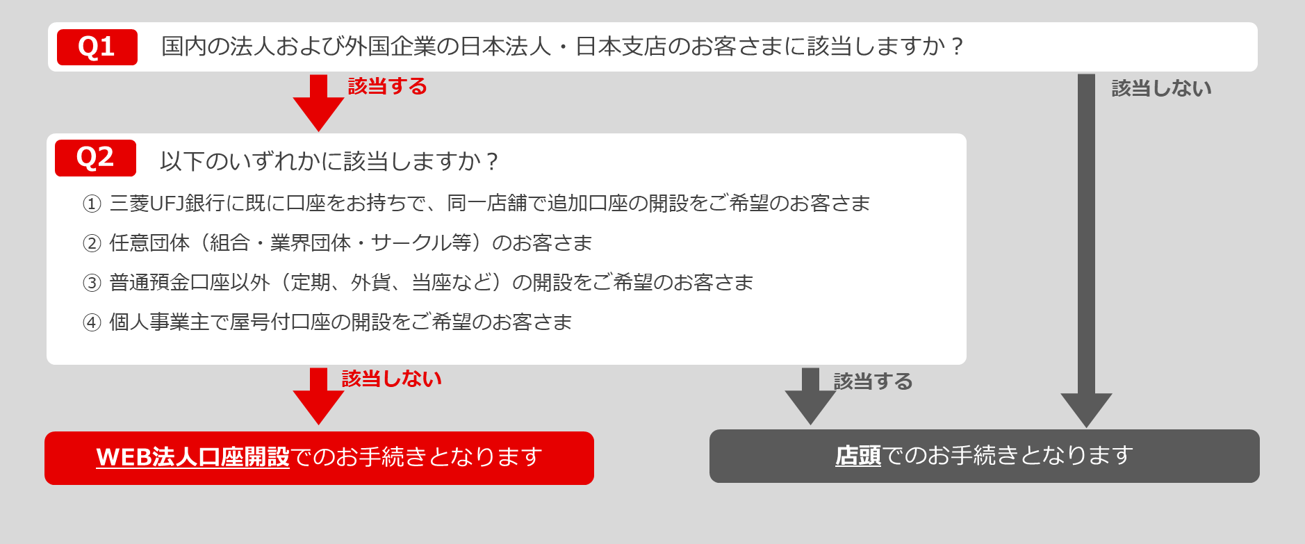 お手続き方法確認チャート