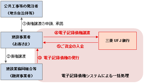 記録 債権 電子