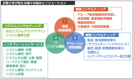 お客さまが抱える様々な悩みとソリューション　1.戦略（経営課題）へのソリューションは「戦略コンサルティング」をご紹介いたします。サービス内容は、・グループ経営組織体制見直し・成長戦略、事業戦略再構築・業績指標策定・企業倫理、内部統制管理　2.オペレーション（業務課題）へのソリューションは「業務コンサルティング」をご紹介いたします。サービス内容は、・製造、物流業務効率化（サプライチェーンマネジメント） ・販売、経理、財務業務効率化、品質向上 ・シェアードサービスセンター設立支援　3.IT（システム課題）へのソリューションは「システムコンサルティング」と「インテグレーションサービス」をご紹介いたします。「システムコンサルティング」のサービス内容は、・全社システムグランドデザイン ・システム構築支援 「インテグレーションサービス」のサービス内容は、・システム構築、支援 ・システム運用、保守 ・システムの企画、立案、開発 ・ハードウェア選定、調達 ・要員教育、移行 ・システム運用、メンテナンス ・システム評価