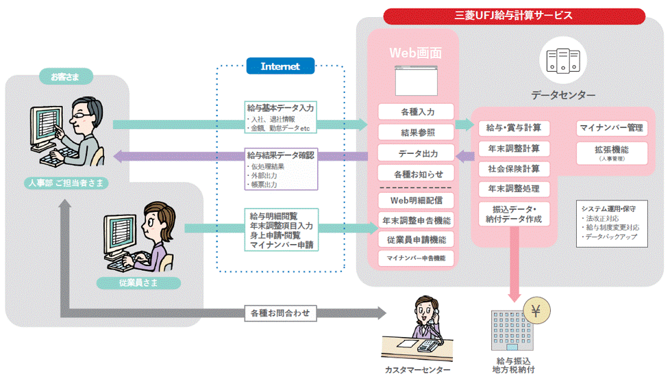三菱ＵＦＪ給与計算サービス 内容