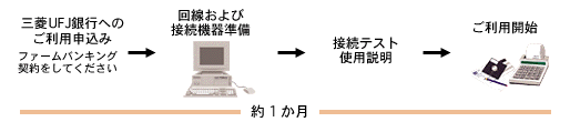 約1か月間のスケジュール 三菱UFJ銀行へのご利用申し込み(ファームバンキング契約をしてください)→回線および接続機器準備→接続テスト 使用説明→ご利用開始