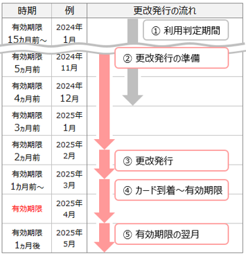 有効期限更新の流れの図