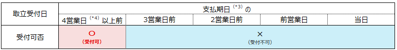 支払期日の受付可否