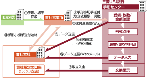 取引の流れ