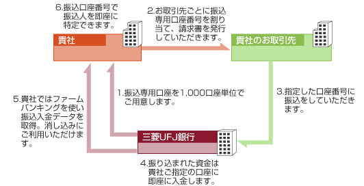 入金照合サービス～「けしこみ超人」 / ダイレクトキャッチ～