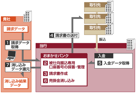 おまかせバンク