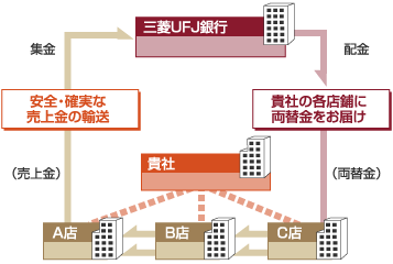集配金サービス（警備会社委託方式）