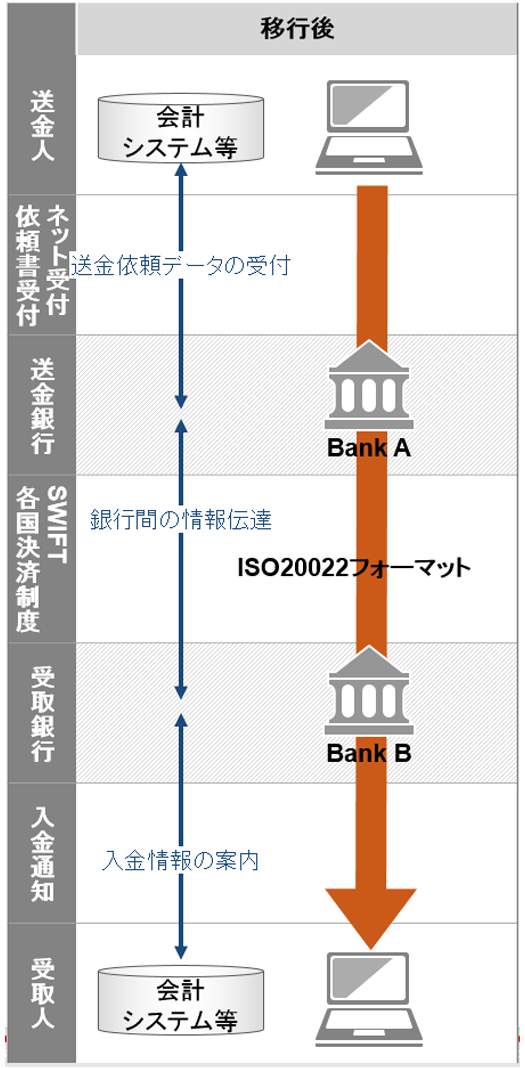 移行後