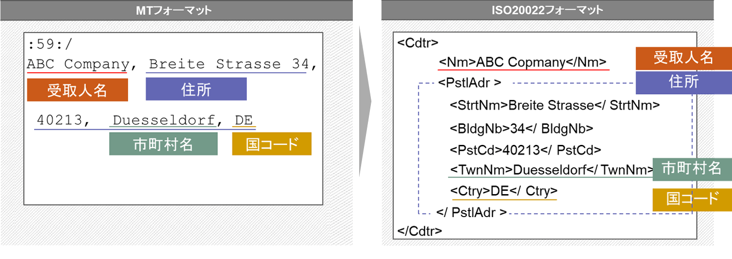 MTフォーマットからISO20022フォーマット