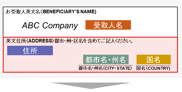 現在の依頼書 ～受取人情報の抜粋～