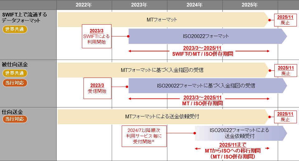 SWIFT及び当行（本邦）における移行のスケジュール及びお客さまへの影響