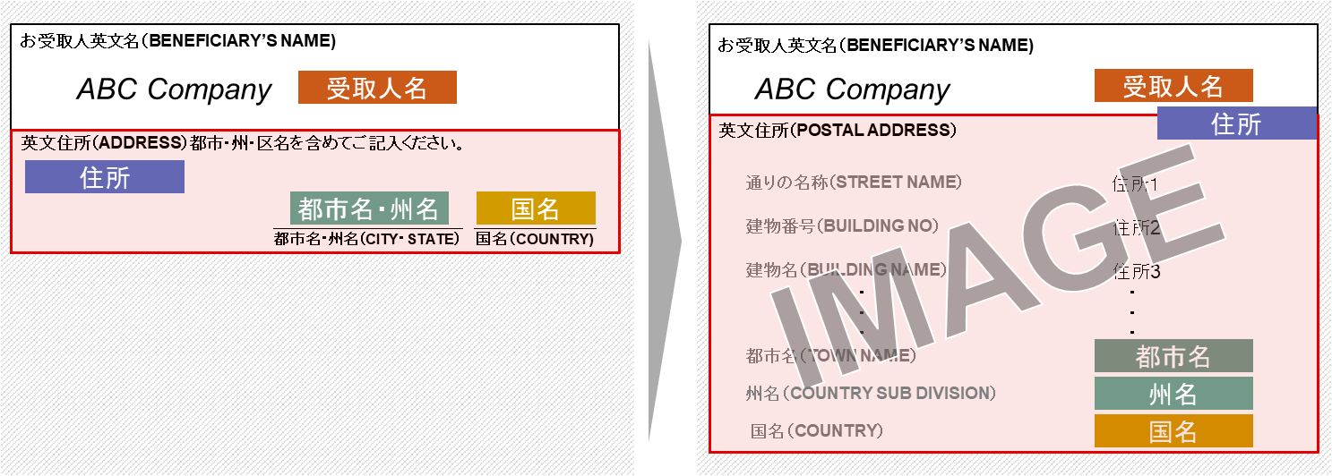 現在の依頼書 ～受取人情報の抜粋～　ISO20022移行後の依頼書（イメージ）