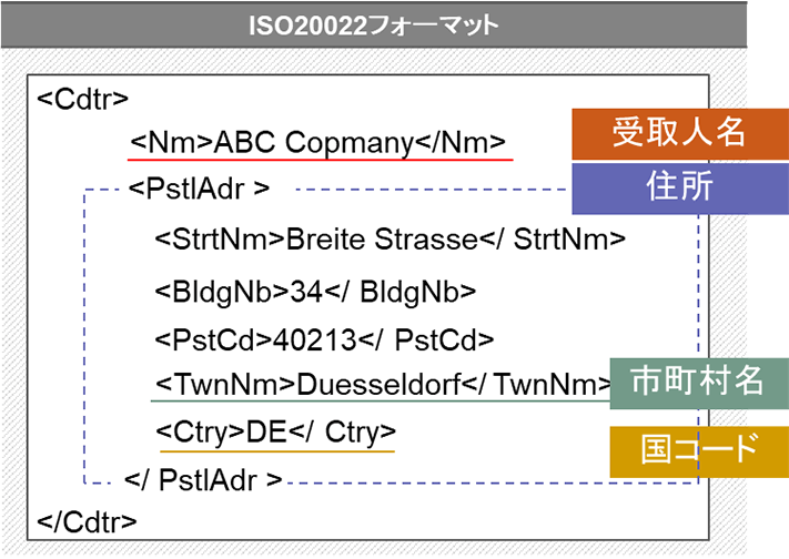 ISO20022ファーマット