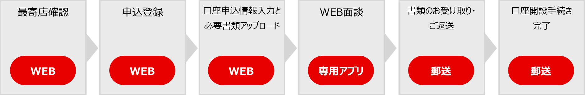口座開設の流れ