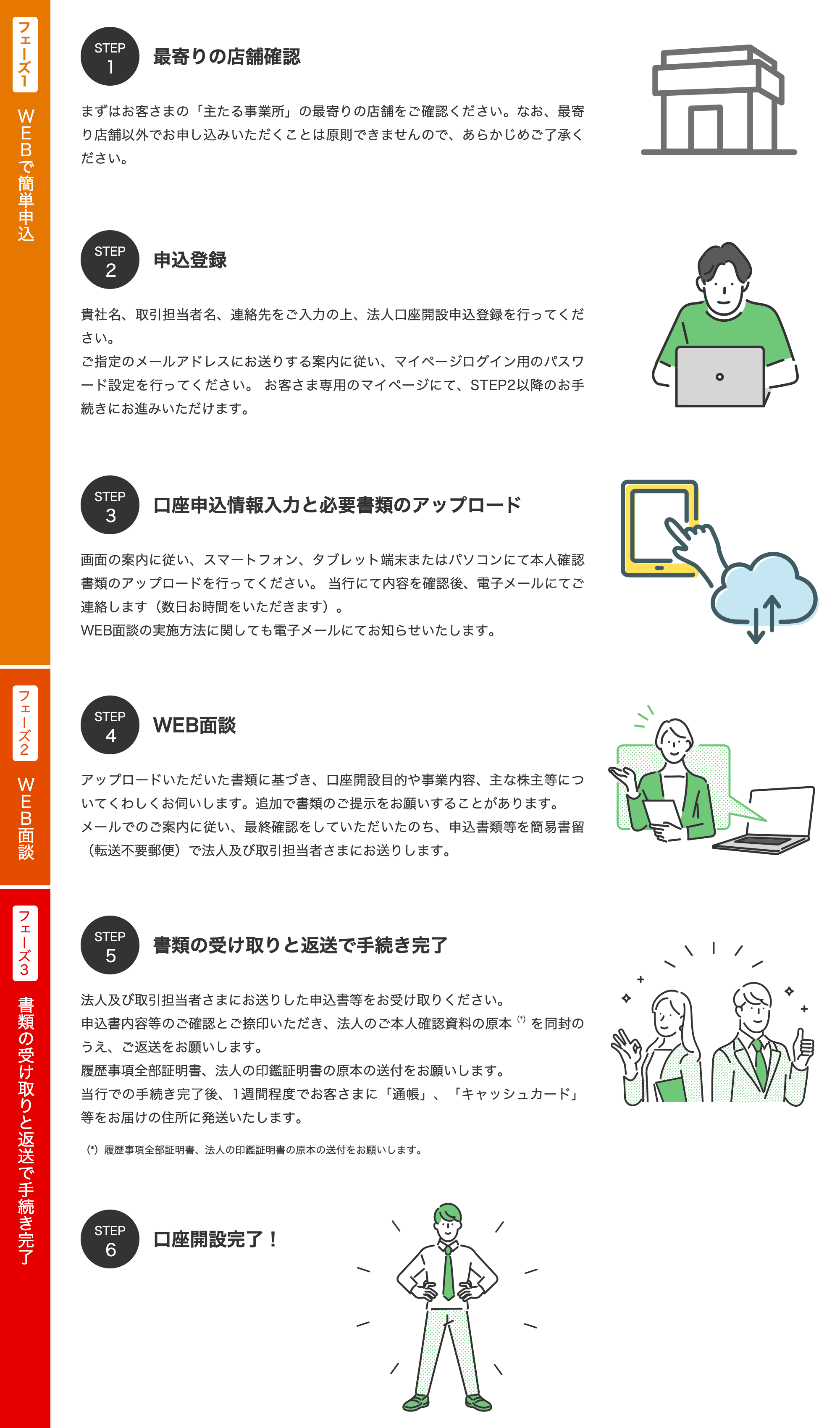 フェーズ1 WEBで簡単申し込み フェーズ2 WEB面談 フェーズ3 書類の受け取りと返送で手続き完了