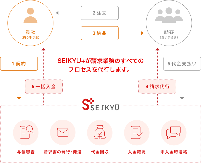 SEIKYU+が請求業務のすべてのプロセスを代行します。