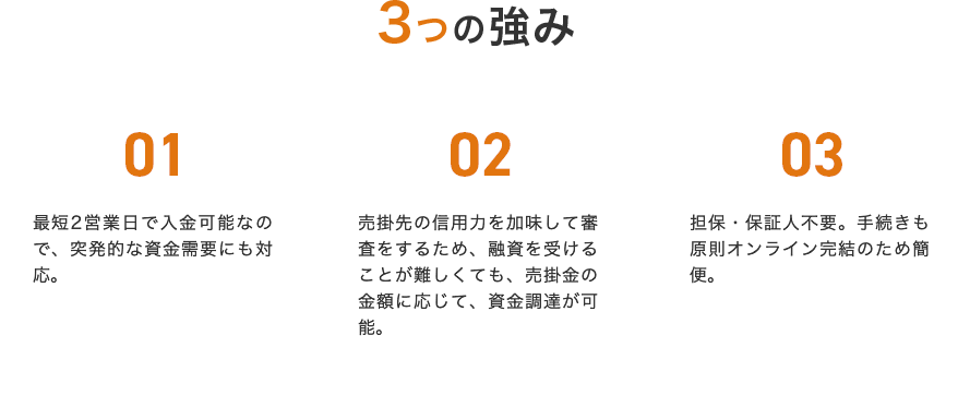 3つの強み 01 最短2営業日で入金可能なので、突発的な資金需要にも対応。 02 売掛先の信用力を加味して審査をするため、融資を受けることが難しくても、売掛金の金額に応じて、資金調達が可能。03 担保・保証人不要。手続きも原則オンライン完結のため簡便。