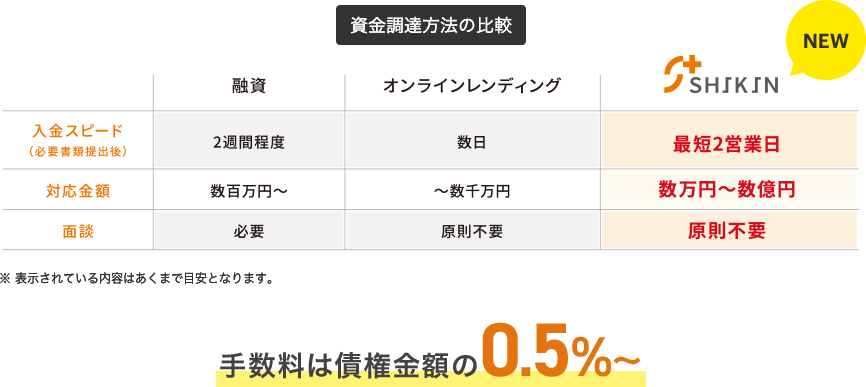 資金調達方法の比較