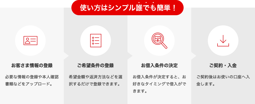 使い方はシンプル誰でも簡単! お客様情報の登録 ご希望条件の登録 お借入条件の決定 ご契約・入金