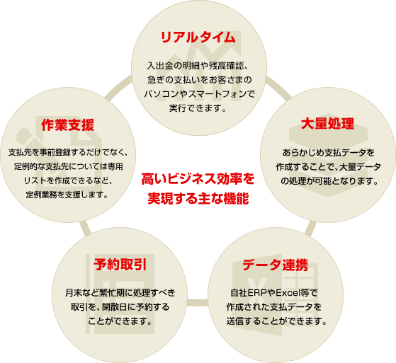 高いビジネス効率を実現する主な機能 [リアルタイム：入出金の明細や残高確認、急ぎの支払いをお客さまのパソコンやスマートフォンで実行できます。] [作業支援：支払先を事前登録するだけでなく、定例的な支払先については専用リストを作成できるなど、定例業務を支援します。] [大量処理：あらかじめ支払データを作成することで、大量データの処理が可能となります。] [予約取引：月末など繁忙期に処理すべき取引を、閑散日に予約することができます。] [データ連携：自社ERPやExcel等で作成された支払データを送信することができます。]