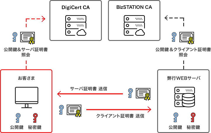 BizSTATIONでの電子証明書