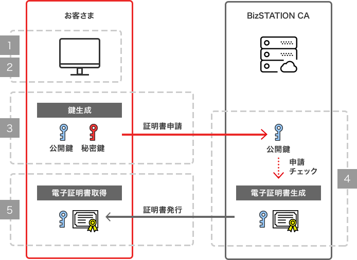 電子証明書取得の流れ